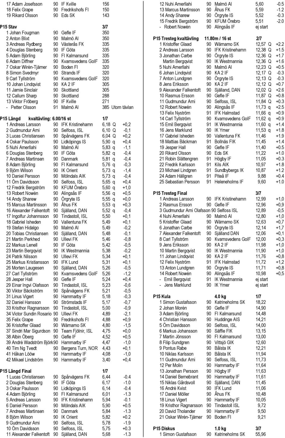 9 Carl Tyllström 90 Kvarnsvedens GoIF 320 10 Johan Lindqvist 90 KA 2 IF 305 11 Jamie Sinclair 90 Skottland 305 12 Callum Sharp 90 Skottland 288 13 Viktor Fröberg 90 IF Kville 271 - Petter Olsson 91