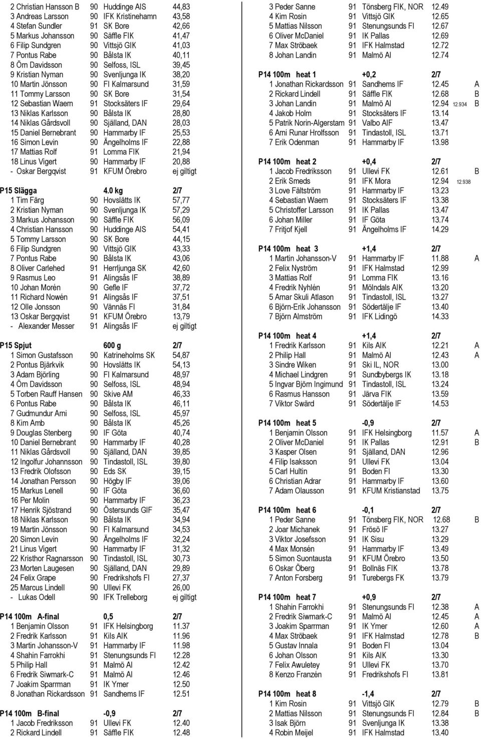 Waern 91 Stocksäters IF 29,64 13 Niklas Karlsson 90 Bålsta IK 28,80 14 Niklas Gårdsvoll 90 Själland, DAN 28,03 15 Daniel Bernebrant 90 Hammarby IF 25,53 16 Simon Levin 90 Ängelholms IF 22,88 17