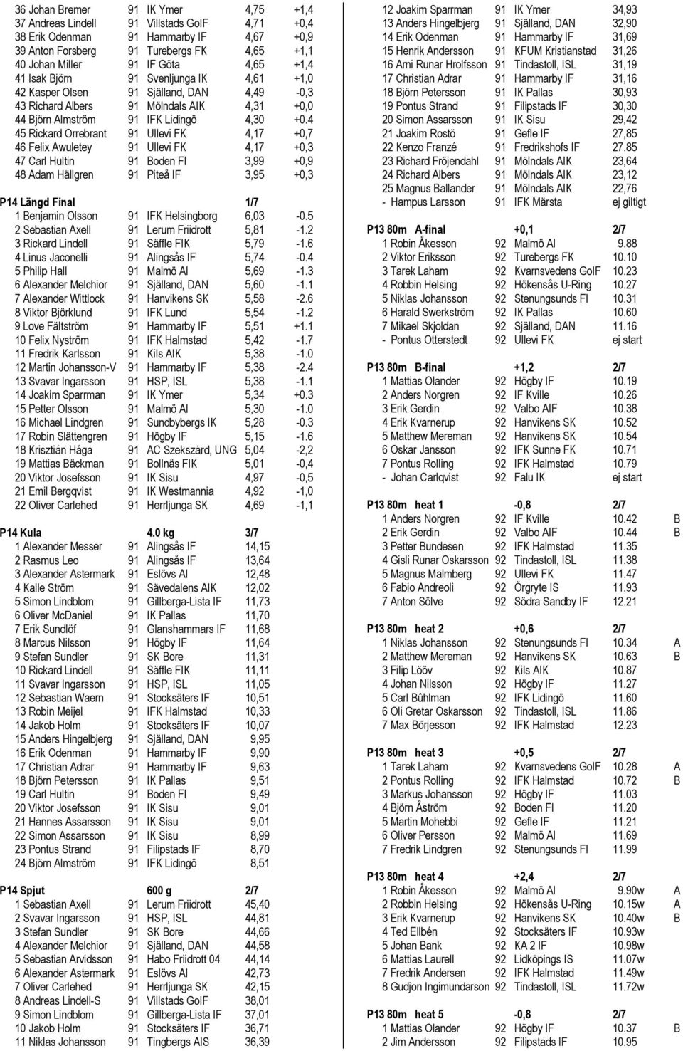 4 45 Rickard Orrebrant 91 Ullevi FK 4,17 +0,7 46 Felix Awuletey 91 Ullevi FK 4,17 +0,3 47 Carl Hultin 91 Boden FI 3,99 +0,9 48 Adam Hällgren 91 Piteå IF 3,95 +0,3 P14 Längd Final 1/7 1 Benjamin