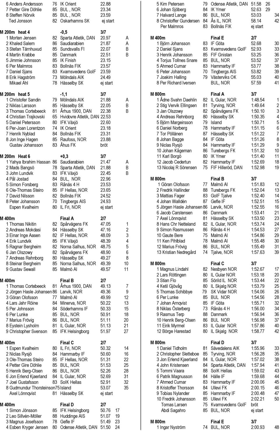 07 B 4 Martin Krabbe 85 Danmark 22.51 B 5 Jimmie Johnsson 85 IK Finish 23.15 6 Per Malmros 83 Bollnäs FIK 23.57 7 Daniel Sjans 83 Kvarnsvedens GoIF 23.59 8 Erik Hagström 73 Mölndals AIK 24.