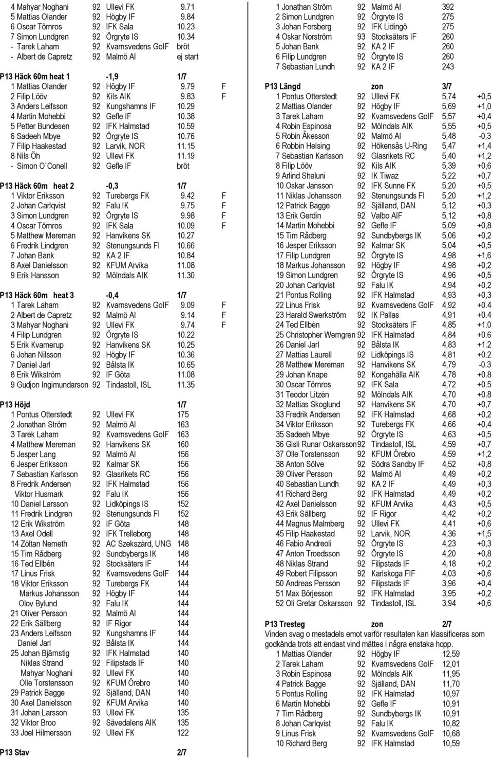 83 F 3 Anders Leifsson 92 Kungshamns IF 10.29 4 Martin Mohebbi 92 Gefle IF 10.38 5 Petter Bundesen 92 IFK Halmstad 10.59 6 Sadeeh Mbye 92 Örgryte IS 10.76 7 Filip Haakestad 92 Larvik, NOR 11.