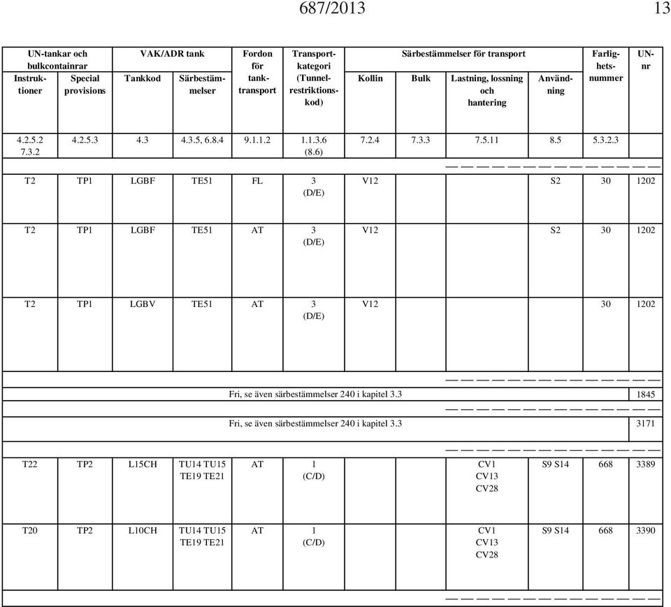 6) T2 TP1 LGBF TE51 FL 3 (D/E) 7.2.4 7.3.3 7.5.11 8.5 5.3.2.3 V12 S2 30 1202 T2 TP1 LGBF TE51 AT 3 (D/E) V12 S2 30 1202 T2 TP1 LGBV TE51 AT 3 (D/E) V12 30 1202 T22 TP2 L15CH TU14 TU15 TE19 TE21 Fri, se även särbestämmelser 240 i kapitel 3.