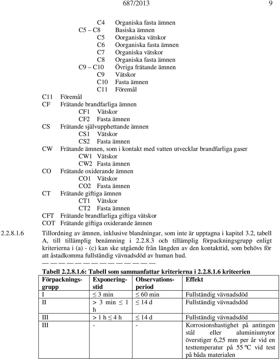 vatten utvecklar brandfarliga gaser CW1 Vätskor CW2 Fasta ämnen CO Frätande oxiderande ämnen CO1 Vätskor CO2 Fasta ämnen CT Frätande giftiga ämnen CT1 Vätskor CT2 Fasta ämnen CFT Frätande