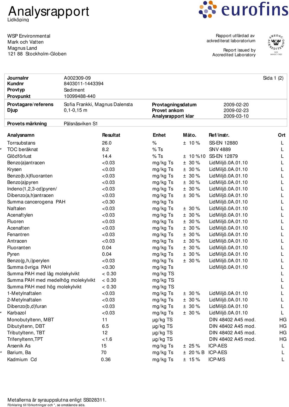 09-02-23 Analysrapport klar 09-03-10 Sida 1 (2) Analysnamn Torrsubstans TOC beräknat Glödförlust Benzo(a)antracen Krysen Benzo(b,k)fluoranten Benzo(a)pyren Indeno(1,2,3-cd)pyren/ Dibenzo(a,h)antracen