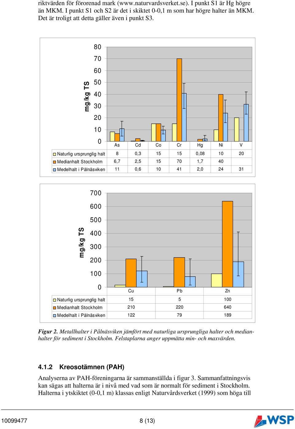 80 70 60 50 40 10 0 As Cd Co Cr Hg Ni V Naturlig ursprunglig halt 8 0,3 0,08 10 Medianhalt Stockholm 6,7 2,5 70 1,7 40 Medelhalt i Pålnäsviken 11 0,6 10 41 2,0 24 31 700 600 500 400 0 0 100 0 Cu Pb