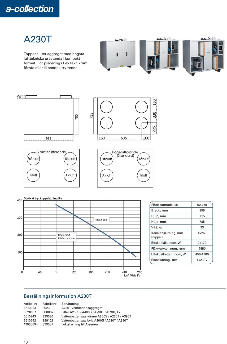 mm (nippel) Effekt, fläkt, nom, W 4x250 2x170 Fläktvarvtal, nom, rpm 2550 Effekt elbatteri, nom, W 450-1700 Elanslutning, 10A 1x230V 0 40 80 120 160 200 240 280 Luftflöde l/s Beställningsinformation