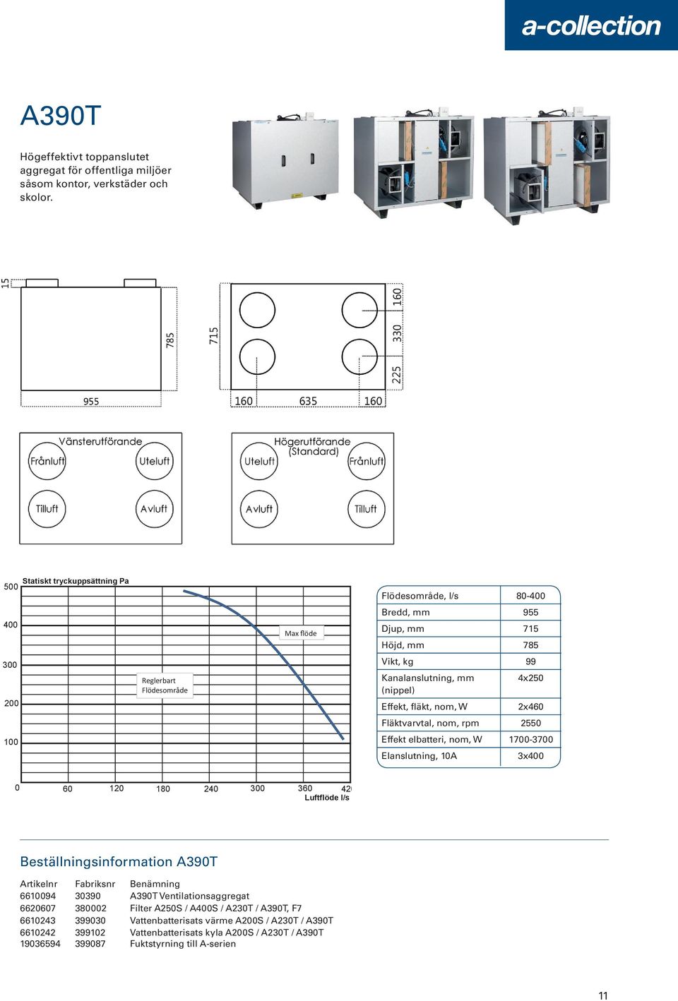 Kanalanslutning, mm (nippel) Effekt, fläkt, nom, W 4x250 2x460 Fläktvarvtal, nom, rpm 2550 Effekt elbatteri, nom, W 1700-3700 Elanslutning, 10A 3x400 0 60 120 180 240 300 360 420 Luftflöde l/s