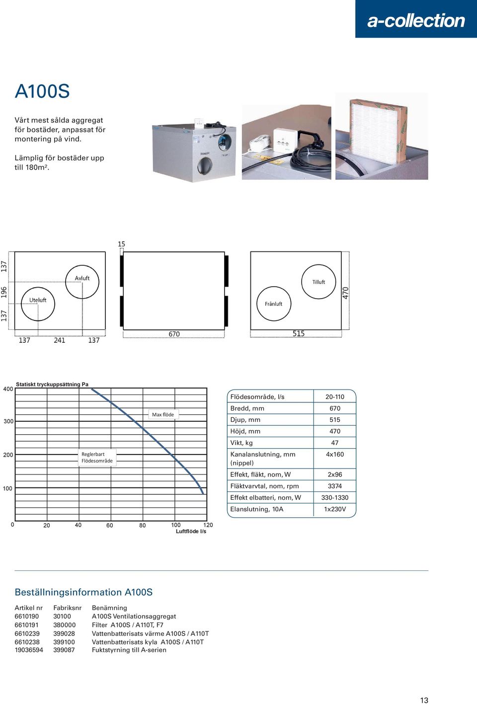 Kanalanslutning, mm (nippel) Effekt, fläkt, nom, W 4x160 2x96 Fläktvarvtal, nom, rpm 3374 Effekt elbatteri, nom, W 330-1330 Elanslutning, 10A 1x230V 0 20 40 60 80 100 120 Luftflöde l/s