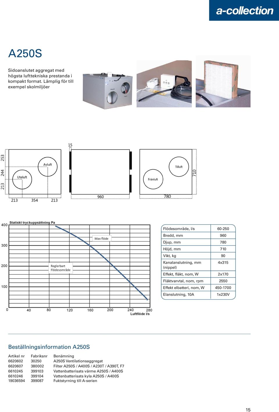 mm 710 Vikt, kg 90 Kanalanslutning, mm (nippel) Effekt, fläkt, nom, W 4x315 2x170 Fläktvarvtal, nom, rpm 2550 Effekt elbatteri, nom, W 450-1700 Elanslutning, 10A 1x230V 0 40 80 120 160 200 240 280