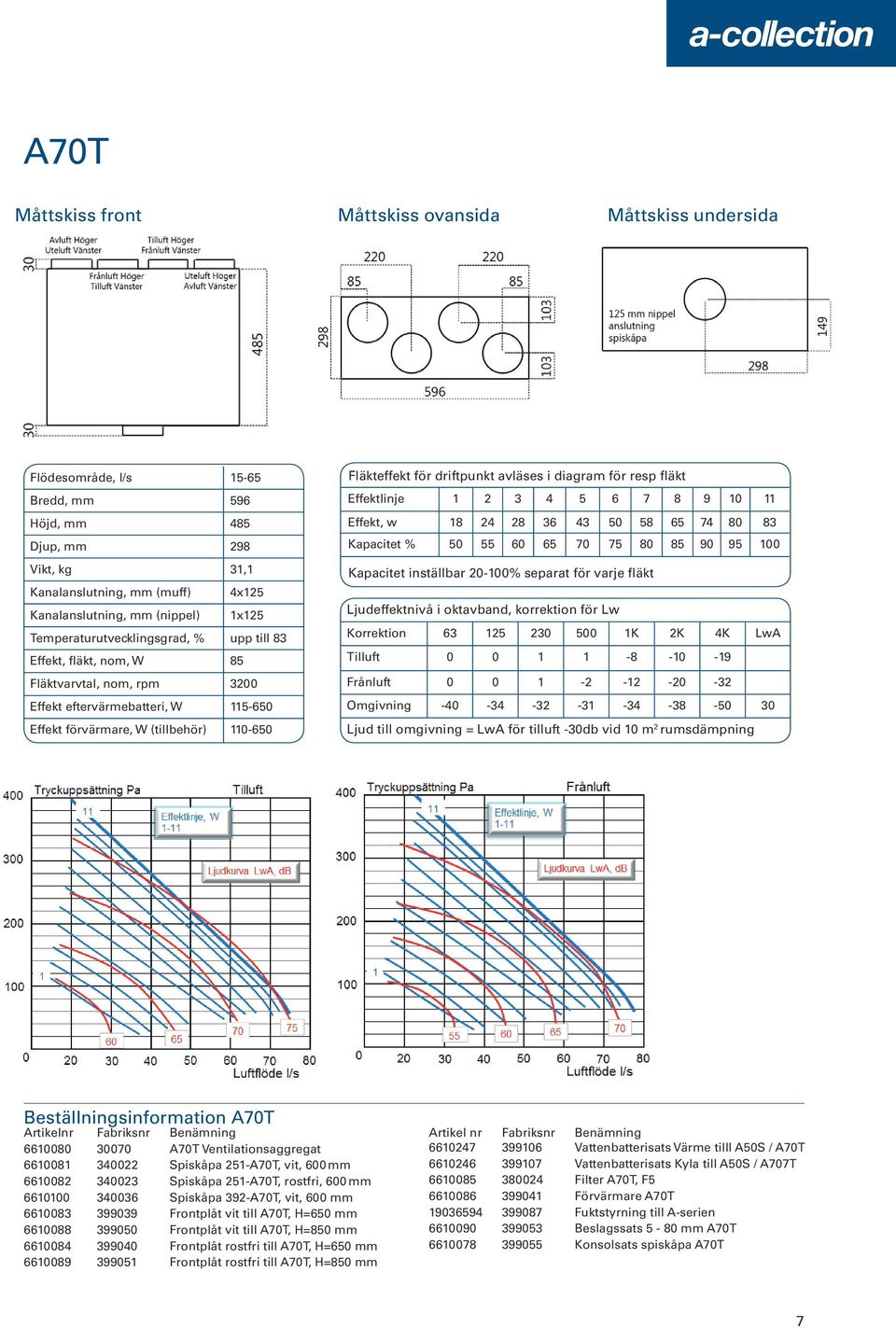 driftpunkt avläses i diagram för resp fläkt Effektlinje 1 2 3 4 5 6 7 8 9 10 11 Effekt, w 18 24 28 36 43 50 58 65 74 80 83 Kapacitet % 50 55 60 65 70 75 80 85 90 95 100 Kapacitet inställbar 20-100%