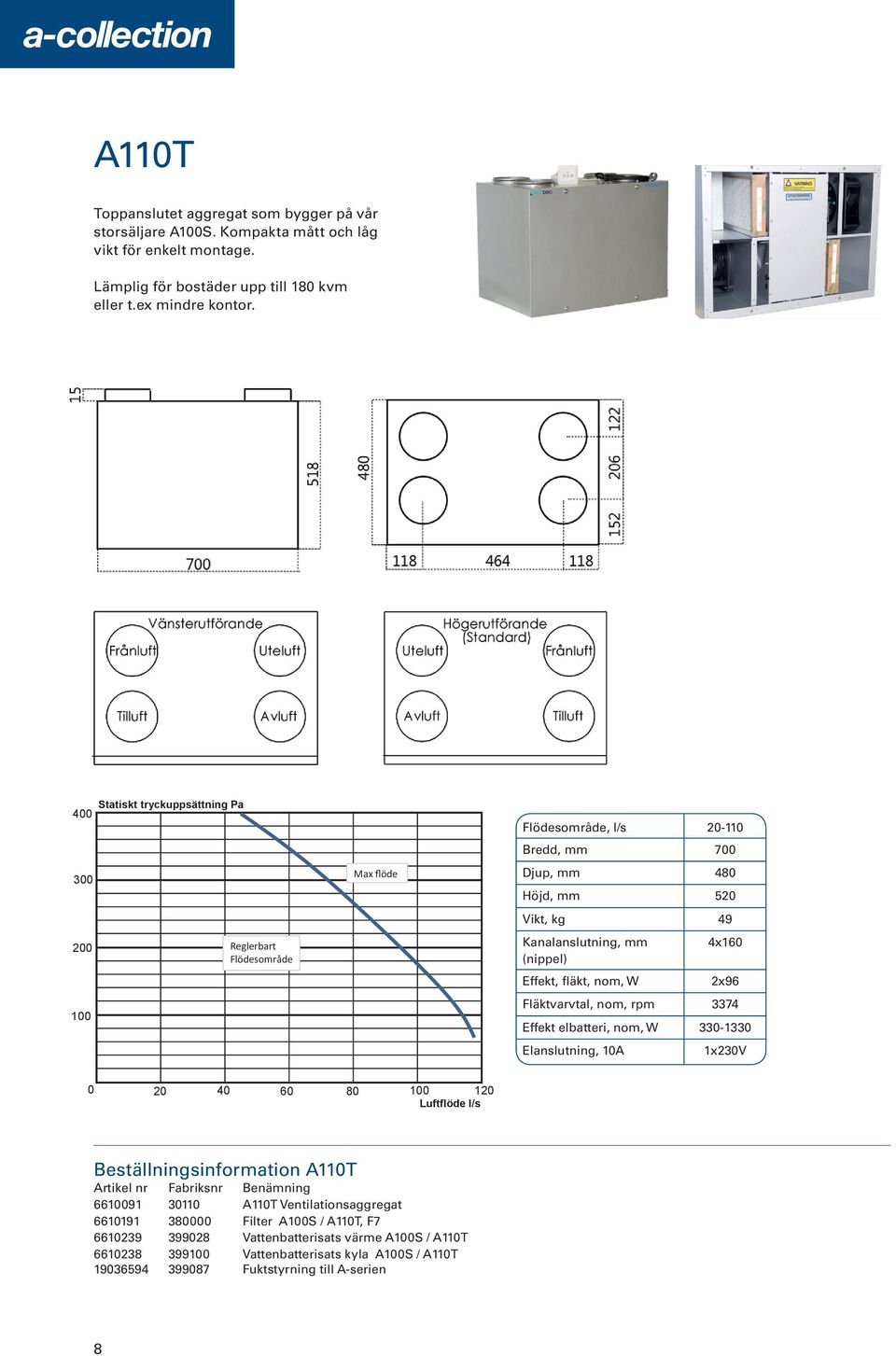 mm (nippel) Effekt, fläkt, nom, W 4x160 2x96 Fläktvarvtal, nom, rpm 3374 Effekt elbatteri, nom, W 330-1330 Elanslutning, 10A 1x230V 0 20 40 60 80 100 120 Luftflöde l/s Beställningsinformation A110T