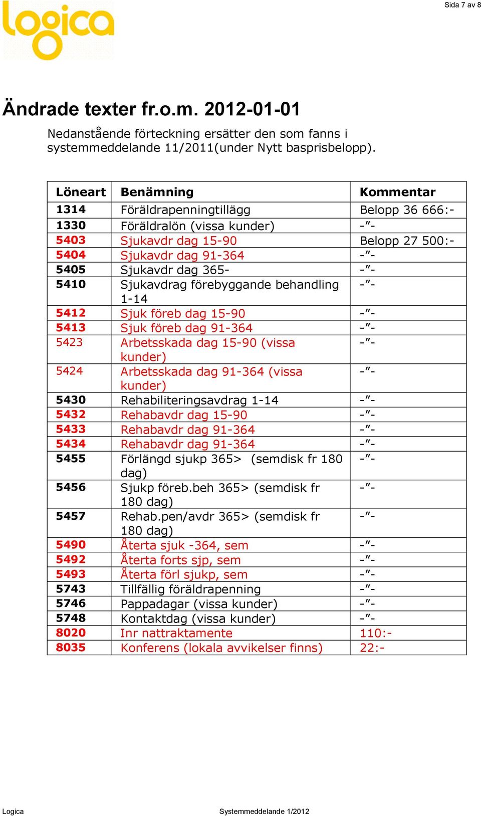 - - 5410 Sjukavdrag förebyggande behandling - - 1-14 5412 Sjuk föreb dag 15-90 - - 5413 Sjuk föreb dag 91-364 - - 5423 Arbetsskada dag 15-90 (vissa - - kunder) 5424 Arbetsskada dag 91-364 (vissa - -