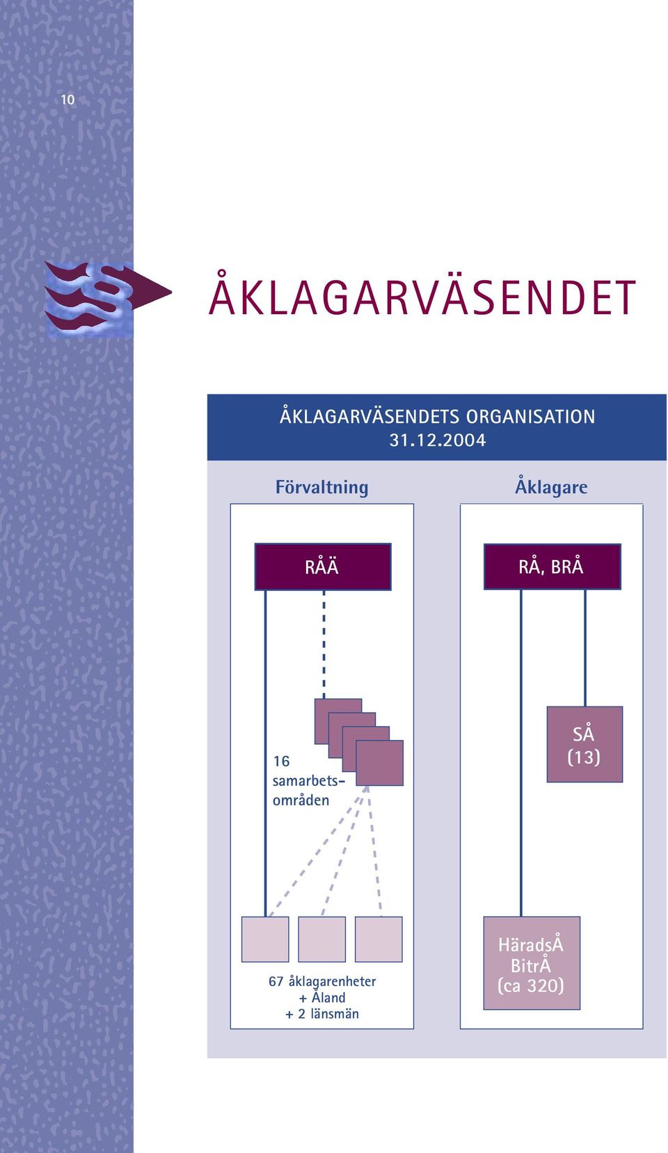 2004 Förvaltning Åklagare RÅÄ RÅ, BRÅ 16