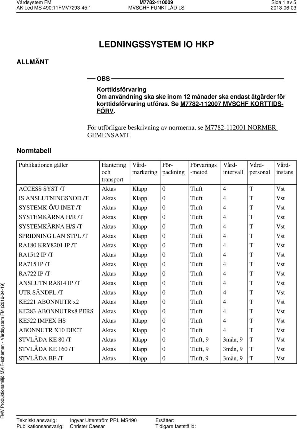 Publikationen gäller Tekniskt ansvarig: Publikationsansvarig: Hantering och transport Ingvar Utterström PRL MS490 Christer Caesar Ersätter: Tidigare fastställd: Förvarings -metod ACCESS SYST /T Aktas