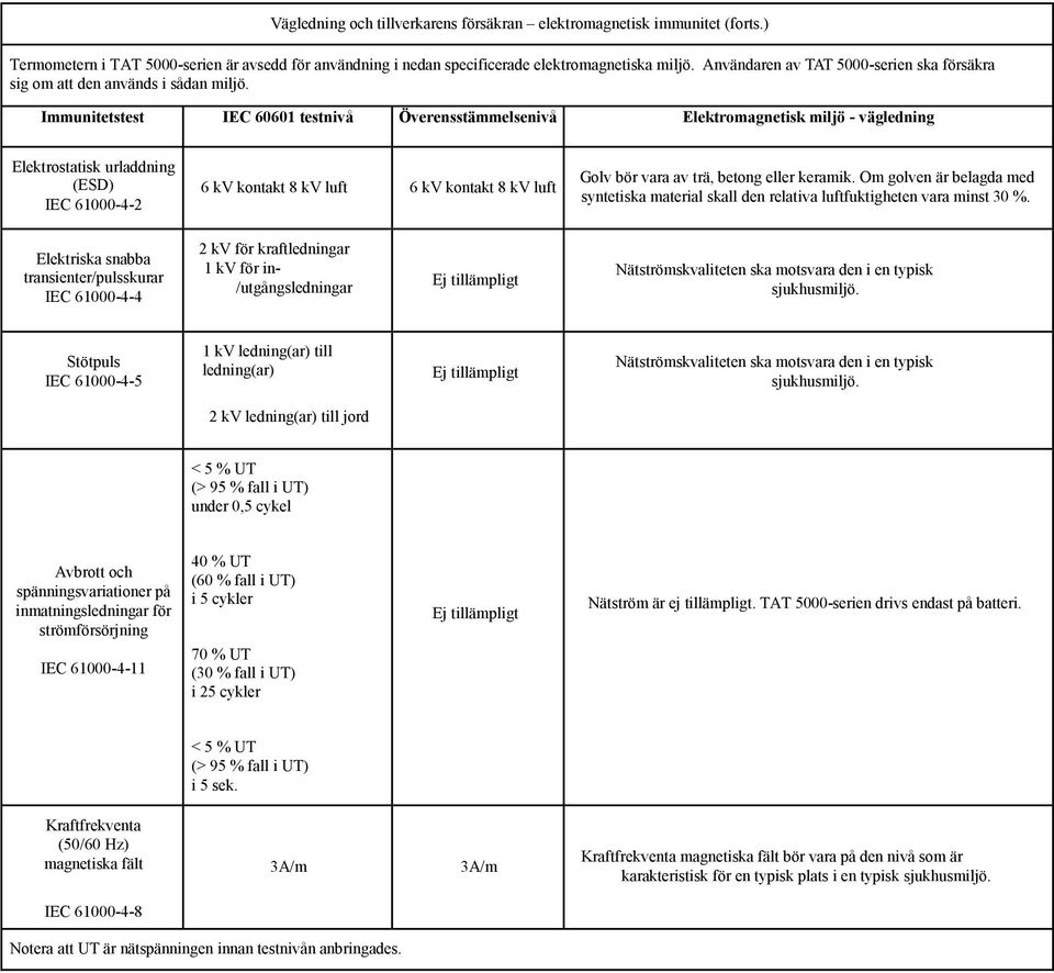 Immunitetstest IEC 60601 testnivå Överensstämmelsenivå Elektromagnetisk miljö - vägledning Elektrostatisk urladdning (ESD) IEC 61000-4-2 6 kv kontakt 8 kv luft 6 kv kontakt 8 kv luft Golv bör vara av