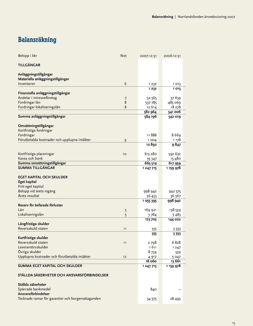 anläggningstillgångar 584 196 542 019 Omsättningstillgångar Kortfristiga fordringar Fordringar 11 888 8 669 Förutbetalda kostnader och upplupna intäkter 9 1 004 1 178 12 892 9 847 Kortfristiga