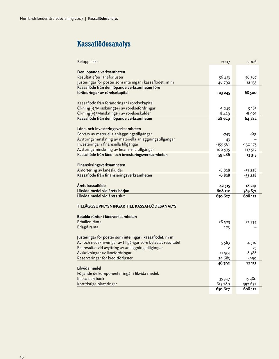 av rörelsefordringar -3 045 5 183 Ökning(+)/Minskning(-) av rörelseskulder 8 429-8 901 Kassaflöde från den löpande verksamheten 108 629 64 782 Låne- och investeringsverksamheten Förvärv av materiella