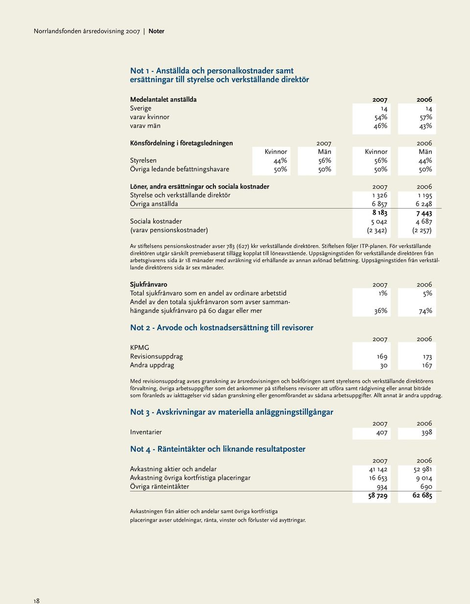 ersättningar och sociala kostnader 2007 2006 Styrelse och verkställande direktör 1 326 1 195 Övriga anställda 6 857 6 248 8 183 7 443 Sociala kostnader 5 042 4 687 (varav pensionskostnader) (2 342)