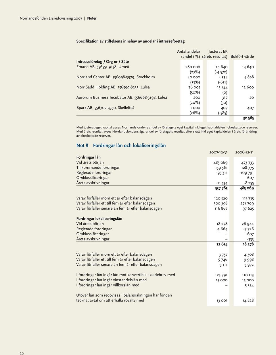 15 144 12 600 (50%) (0) Aurorum Business Incubator AB, 556668-3198, Luleå 200 317 20 (20%) (30) Bpark AB, 556702-4350, Skellefteå 1 000 407 407 (26%) (-585) 32 565 Med justerat eget kapital avses