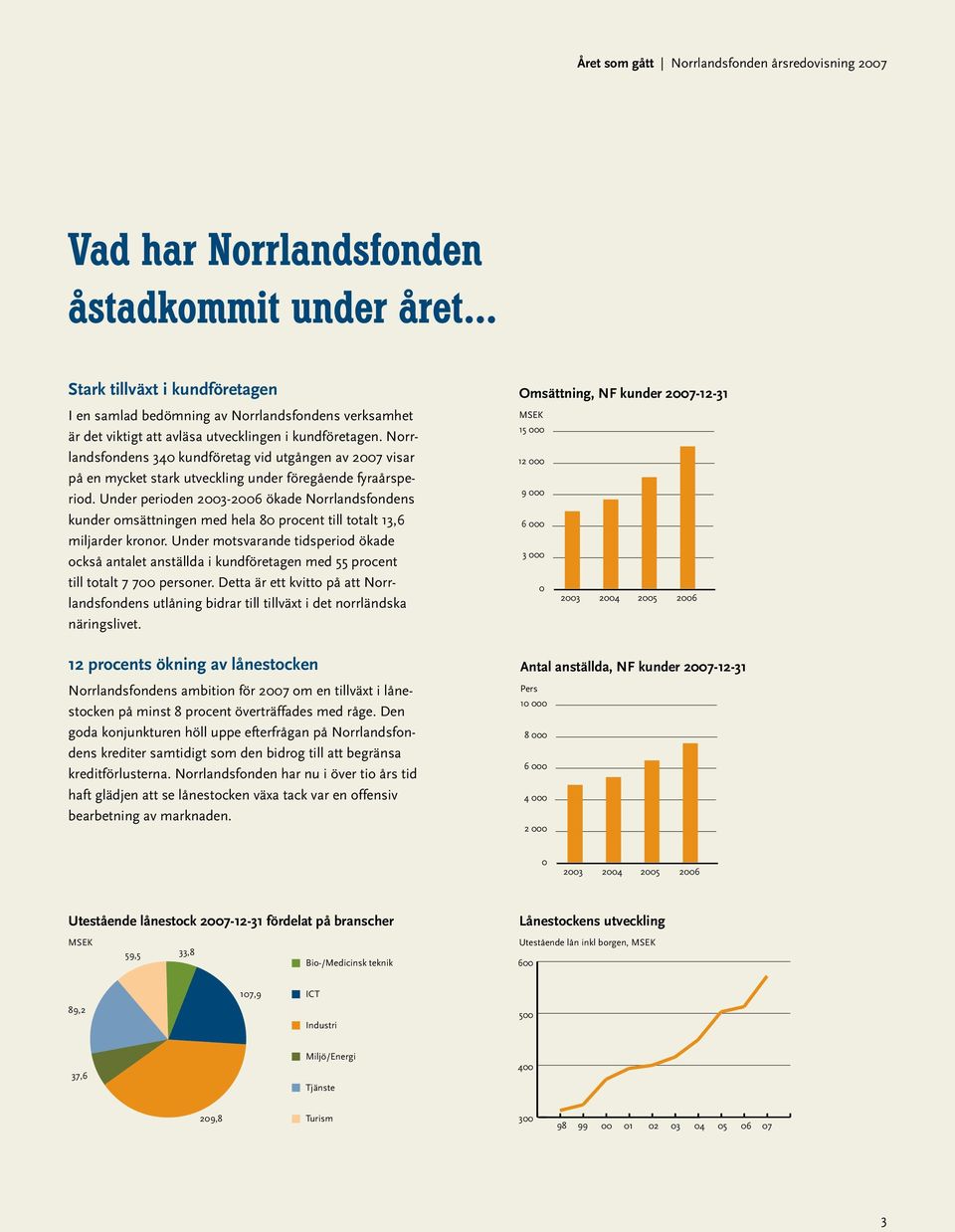 Norrlandsfondens 340 kundföretag vid utgången av 2007 visar på en mycket stark utveckling under föregående fyraårsperiod.