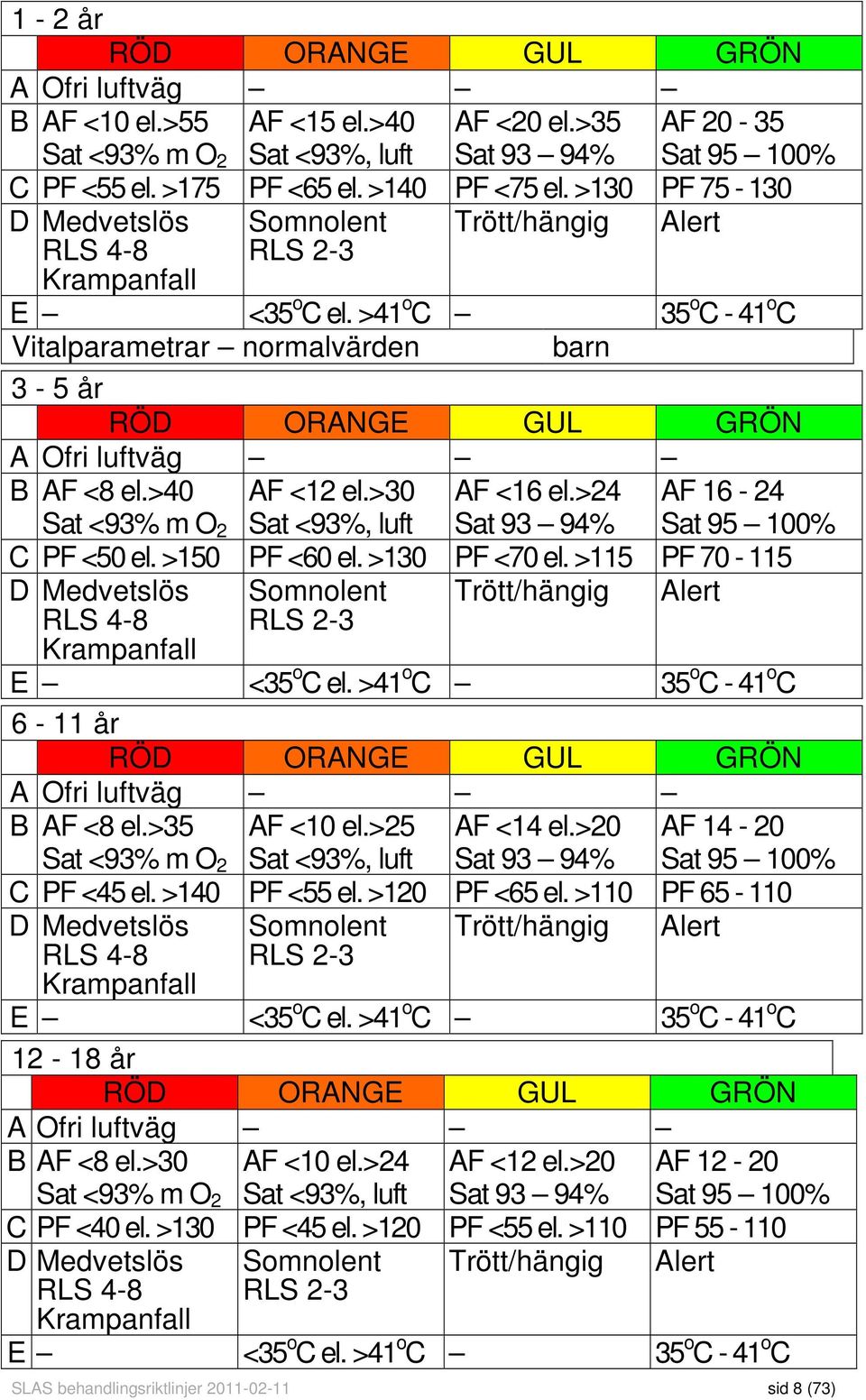 >41 o C 35 o C - 41 o C Vitalparametrar normalvärden barn 3-5 år RÖD ORANGE GUL GRÖN A Ofri luftväg B AF <8 el.>40 Sat <93% m O 2 AF <12 el.>30 Sat <93%, luft AF <16 el.