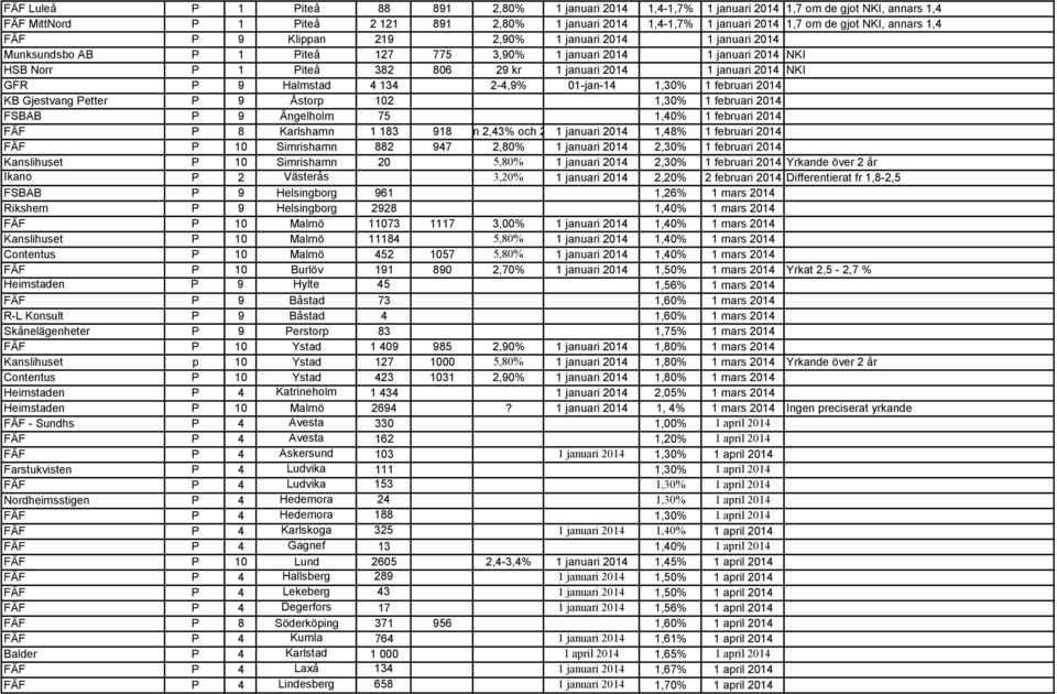 januari 2014 NKI GFR P 9 Halmstad 4 134 2-4,9% 01-jan-14 1,30% 1 februari 2014 KB Gjestvang Petter P 9 Åstorp 102 1,30% 1 februari 2014 FSBAB P 9 Ängelholm 75 1,40% 1 februari 2014 FÄF P 8 Karlshamn