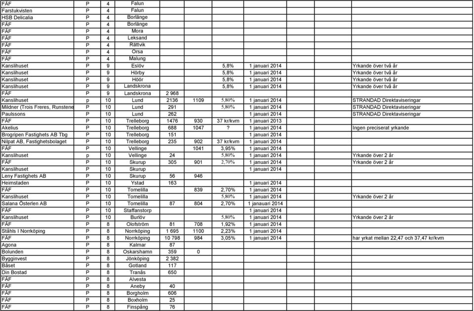 över två år FÄF P 9 Landskrona 2 968 Kanslihuset p 10 Lund 2136 1109 5,80% 1 januari 2014 STRANDAD Direktaviseringar Mildner (Trois Freres, Runstenen, Albert P Karl) 10 Lund 291 5,80% 1 januari 2014