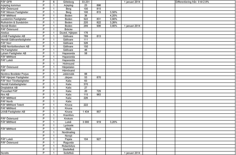 Ruthström & Sundström P 1 Boden 220 822 3,26% Hemåt Boden P 1 Boden 299 906 3,90% 1 januari 2014 FÄF Östersund P 1 Bräcke Akelius P 1 Duved, Hjärpen 176 LKAB Fastigheter AB P 1 Gällivare 789 813