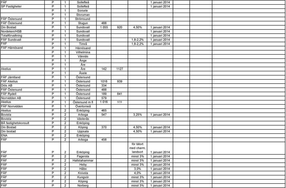 Härnösand P 1 Härnösand P 1 Vilhelmina P 1 Vännäs P 1 Ånge P 1 Åre Akelius P 1 Åre 142 1127 P 1 Åsele FÄF Jämtland P 1 Östersund FÄF Akelius P 1 Östersund 1016 939 Diös AB P 1 Östersund 334 FÄF