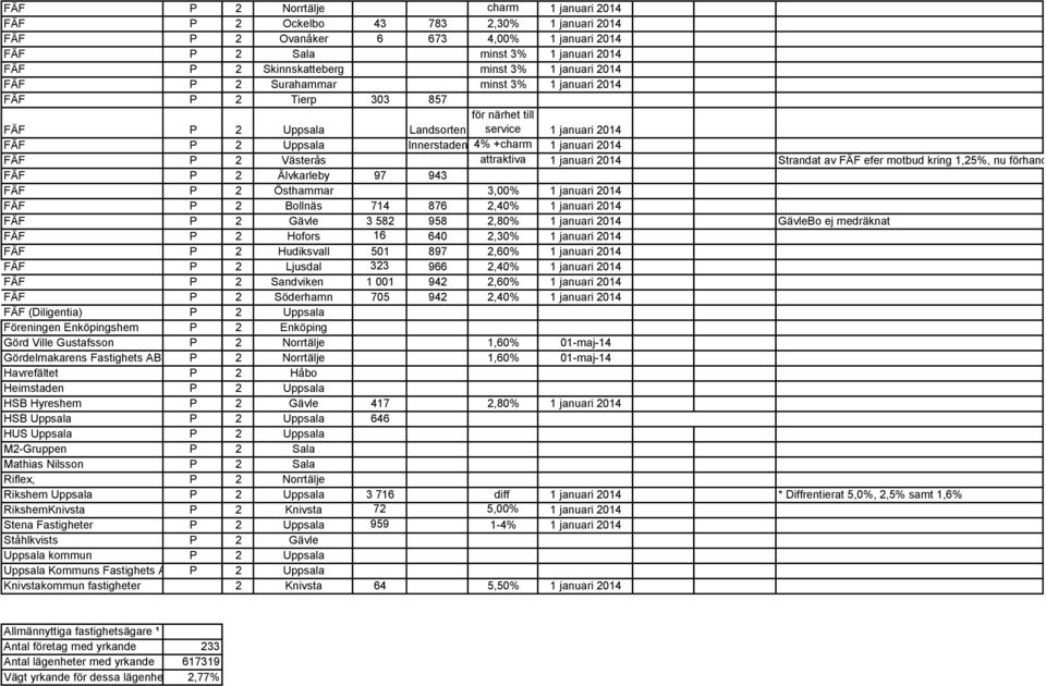 4% + +charm 3% för 1 januari 2014 FÄF P 2 Västerås attraktiva 1 januari 2014 Strandat av FÄF efer motbud kring 1,25%, nu förhandling på fastigh FÄF P 2 Älvkarleby 97 943 FÄF P 2 Östhammar 3,00% 1