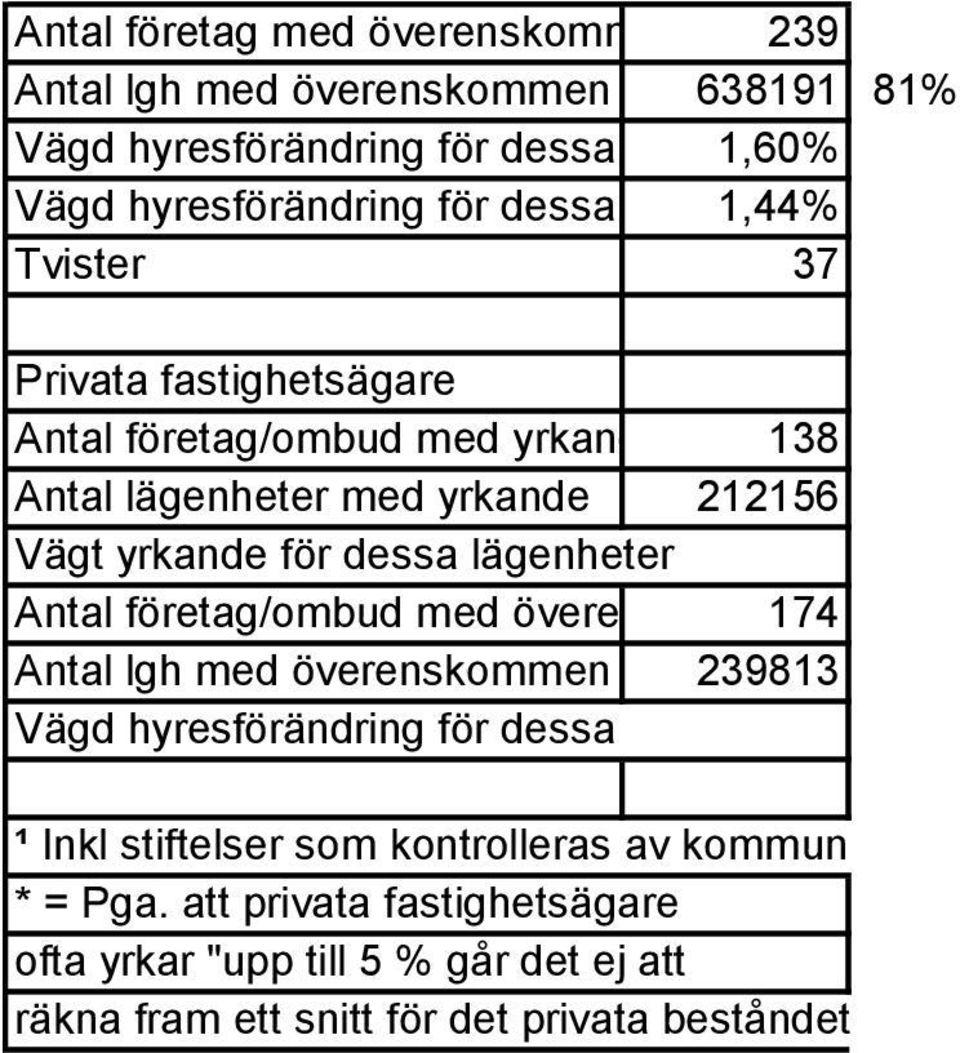 dessa lägenheter Antal företag/ombud med överenskommen 174hyra Antal lgh med överenskommen hyra 239813 Vägd hyresförändring för dessa ¹ Inkl