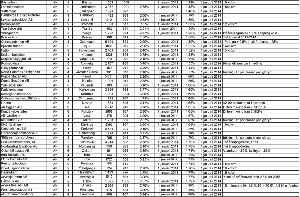 januari 2014 Bromöllahem AN 9 Bromölla 1 000 818 1,5% 1 januari 2014 1,50% 1 januari 2014 12 kr/kvm Tranåsbostäder AN 8 Tranås 482 851 2,51% 1 jauari 2014 1,50% 1 januari 2014 Vidingehem AN 8 Växjö 1