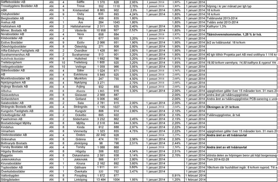 835 1,80% 1,80% 1 januari 2014 Tvåårsavtal 2013-2014 Årehus AB AN 1 Åre 284 1043 1,80% 1,80% 1 januari 2014 Tvåårs avtal 2013-2014 Hallstahem AB AN 2 Hallstahammar 2 311 925 2,40% 1 januari 2014