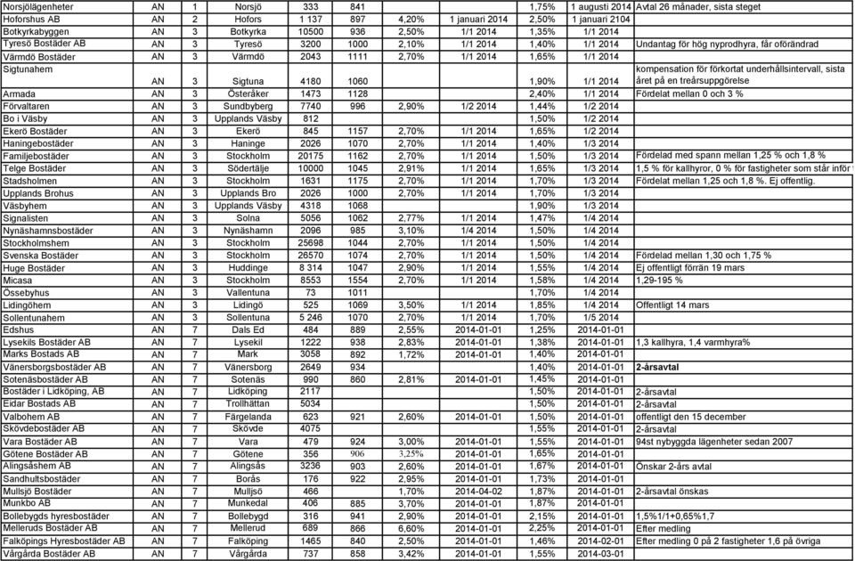 1/1 2014 1,65% 1/1 2014 Sigtunahem AN 3 Sigtuna 4180 1060 1,90% 1/1 2014 Varav 1 % generell höjning och 0,9 % i kompensation för förkortat underhållsintervall, sista året på en treårsuppgörelse