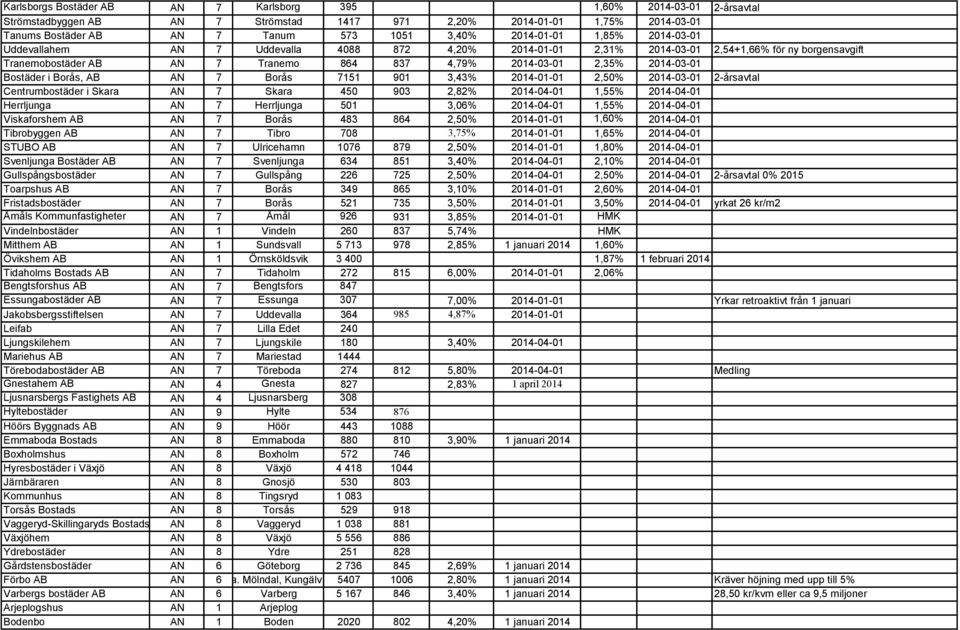 2014-03-01 Bostäder i Borås, AB AN 7 Borås 7151 901 3,43% 2014-01-01 2,50% 2014-03-01 2-årsavtal Centrumbostäder i Skara AN 7 Skara 450 903 2,82% 2014-04-01 1,55% 2014-04-01 Herrljunga AN 7