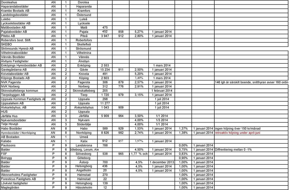 AN 1 Robertsfors SKEBO AN 1 Skellefteå Strömsunds Hyresb AB AN 1 Strösmund Vilhelminabostäder AN 1 Vilhelmina Vännäs Bostäder AN 1 Vännäs Älvbyns Fastigheter AN 1 Älvsbyn Enköpings Hyresbostäder AB