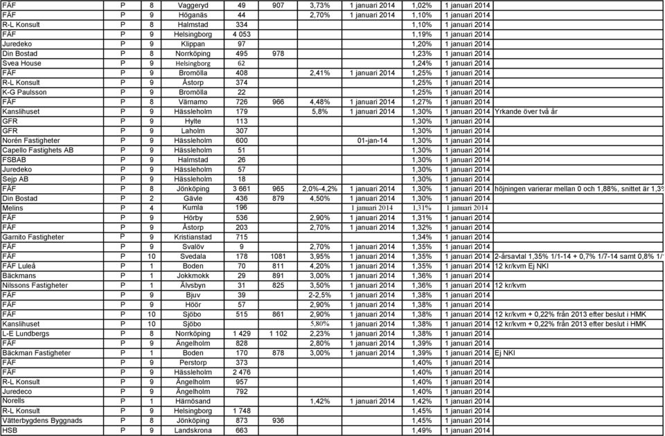 2,41% 1 januari 2014 1,25% 1 januari 2014 R-L Konsult P 9 Åstorp 374 1,25% 1 januari 2014 K-G Paulsson P 9 Bromölla 22 1,25% 1 januari 2014 FÄF P 8 Värnamo 726 966 4,48% 1 januari 2014 1,27% 1