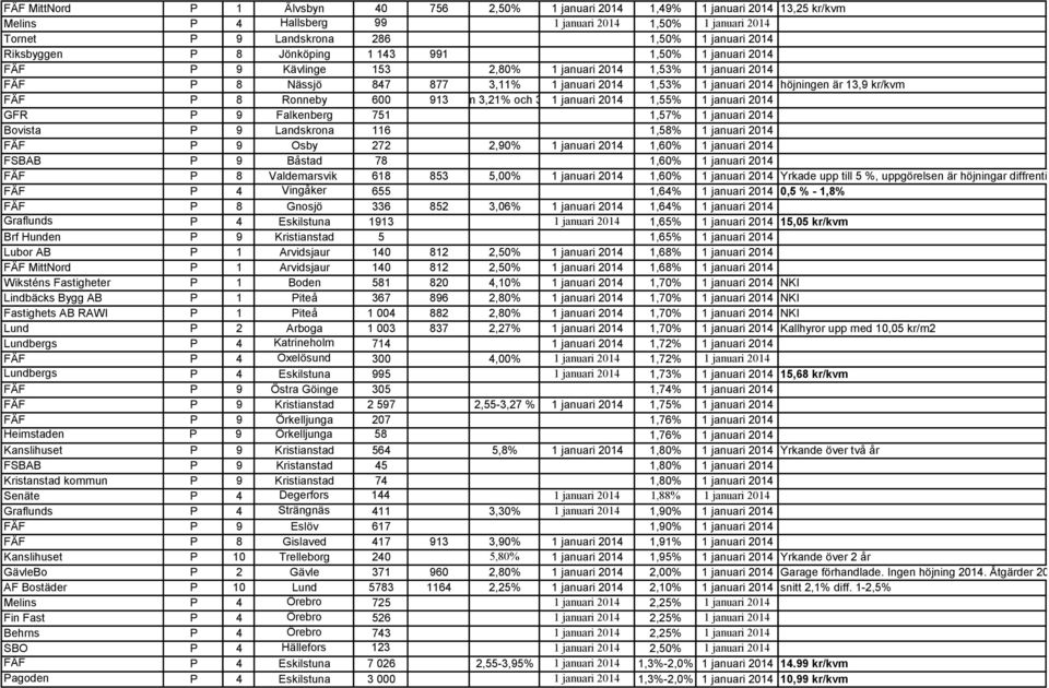 13,9 kr/kvm FÄF P 8 Ronneby 600 913mellan 3,21% och 3,41% 1 januari 2014 1,55% 1 januari 2014 GFR P 9 Falkenberg 751 1,57% 1 januari 2014 Bovista P 9 Landskrona 116 1,58% 1 januari 2014 FÄF P 9 Osby