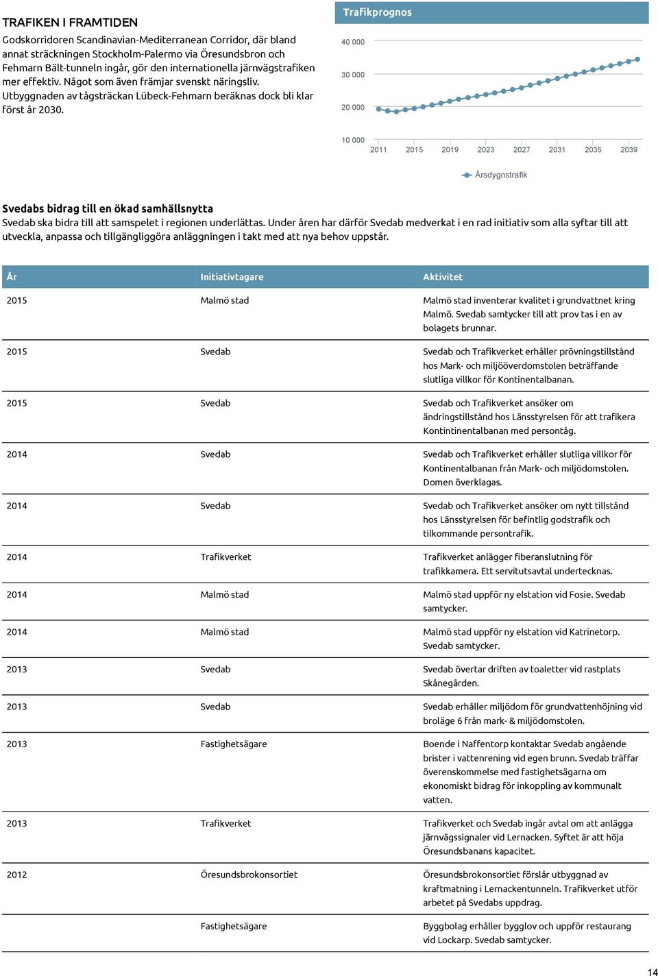 Trafikprognos 40 000 30 000 20 000 10 000 2011 2015 2019 2023 2027 2031 2035 2039 Årsdygnstrafik Svedabs bidrag till en ökad samhällsnytta Svedab ska bidra till att samspelet i regionen underlättas.