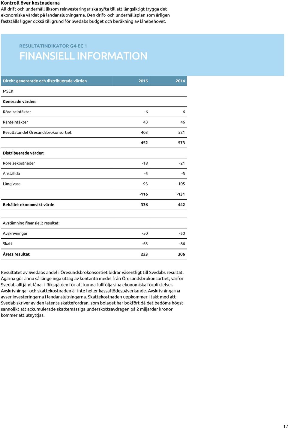 RESULTATINDIKATOR G4-EC 1 FINANSIELL INFORMATION Direkt genererade och distribuerade värden 2015 2014 MSEK Generade värden: Rörelseintäkter 6 6 Ränteintäkter 43 46 Resultatandel Öresundsbrokonsortiet