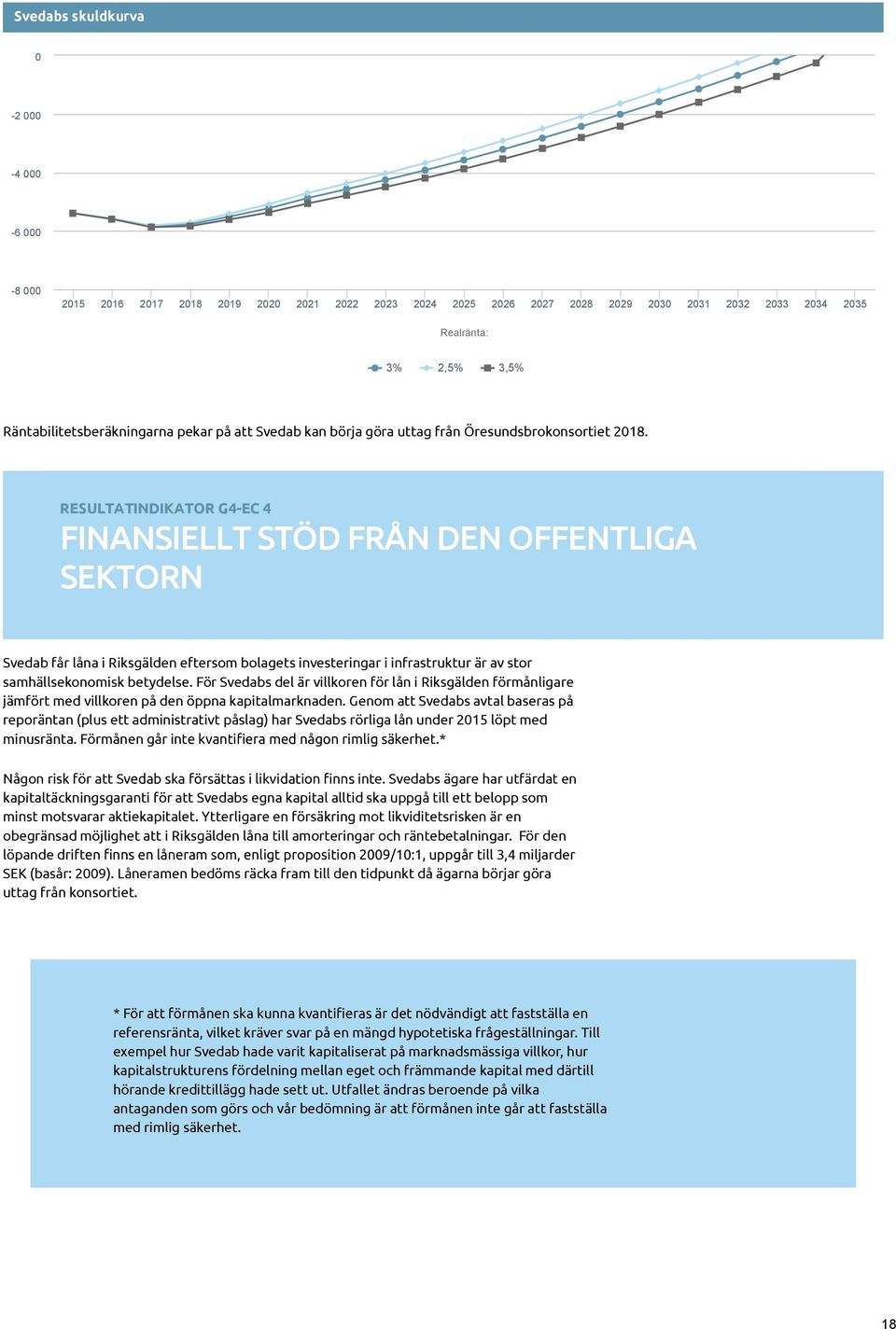 RESULTATINDIKATOR G4-EC 4 FINANSIELLT STÖD FRÅN DEN OFFENTLIGA SEKTORN Svedab får låna i Riksgälden eftersom bolagets investeringar i infrastruktur är av stor samhällsekonomisk betydelse.