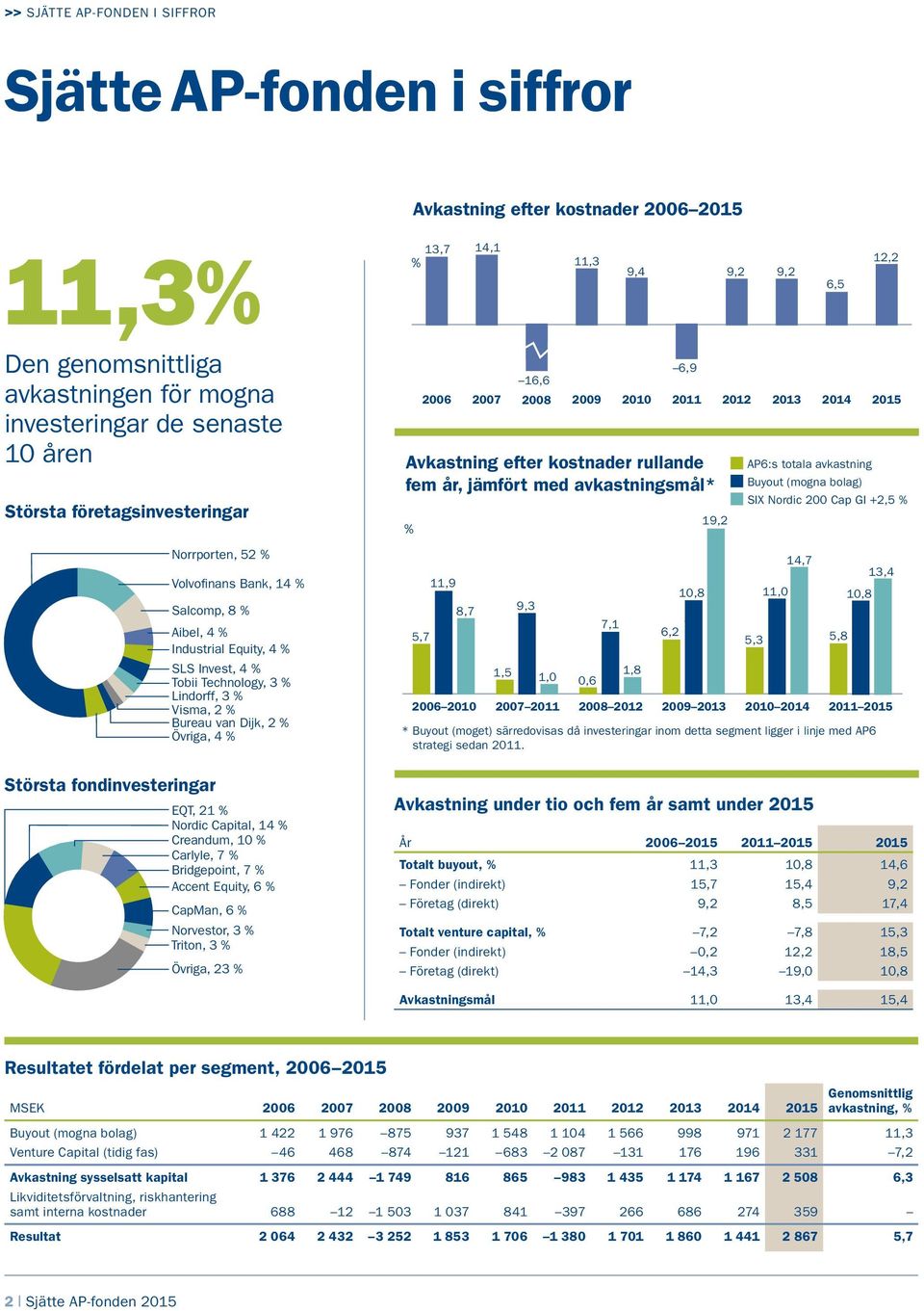 Lindorff, 3 % Visma, 2 % Bureau van Dijk, 2 % Övriga, 4 % EQT, 21 % Nordic Capital, 14 % Creandum, 10 % Carlyle, 7 % Bridgepoint, 7 % Accent Equity, 6 % CapMan, 6 % Norvestor, 3 % Triton, 3 % Övriga,