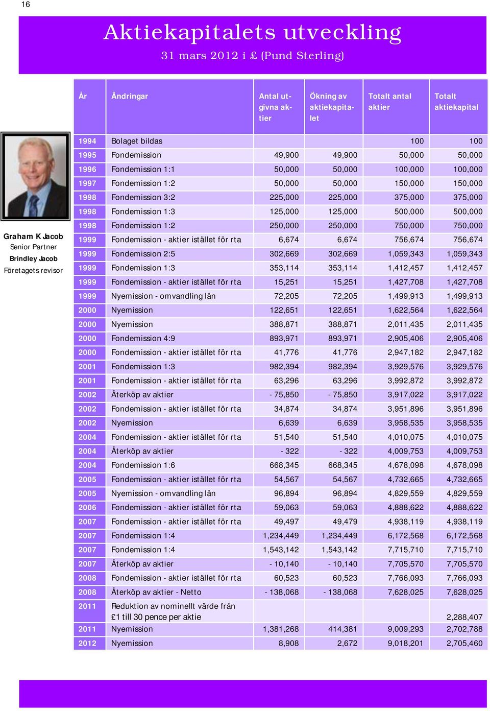 150,000 1998 Fondemission 3:2 225,000 225,000 375,000 375,000 1998 Fondemission 1:3 125,000 125,000 500,000 500,000 1998 Fondemission 1:2 250,000 250,000 750,000 750,000 1999 Fondemission - aktier