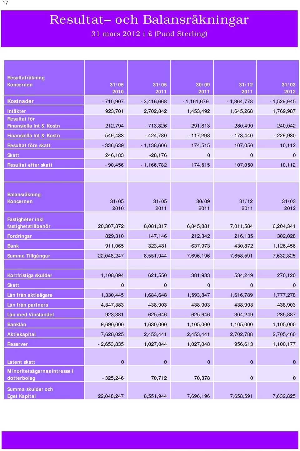 549,433-424,780-117,298-173,440-229,930 Resultat före skatt - 336,639-1,138,606 174,515 107,050 10,112 Skatt 246,183-28,176 0 0 0 Resultat efter skatt - 90,456-1,166,782 174,515 107,050 10,112