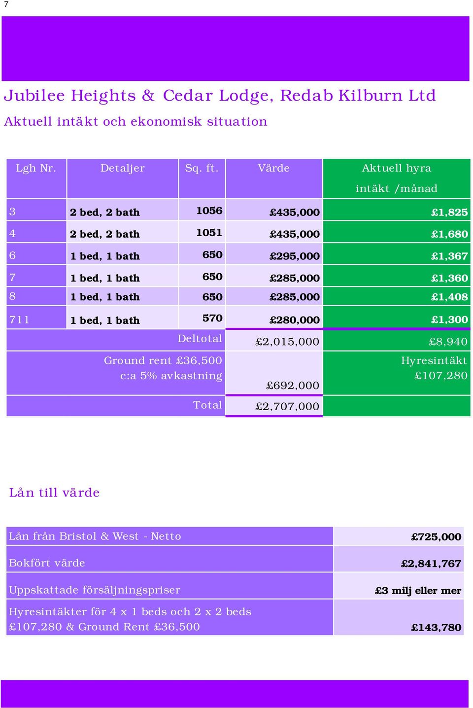 1,360 8 1 bed, 1 bath 650 285,000 1,408 711 1 bed, 1 bath 570 280,000 1,300 Deltotal 2,015,000 8,940 Ground rent 36,500 c:a 5% avkastning 692,000 Hyresintäkt 107,280