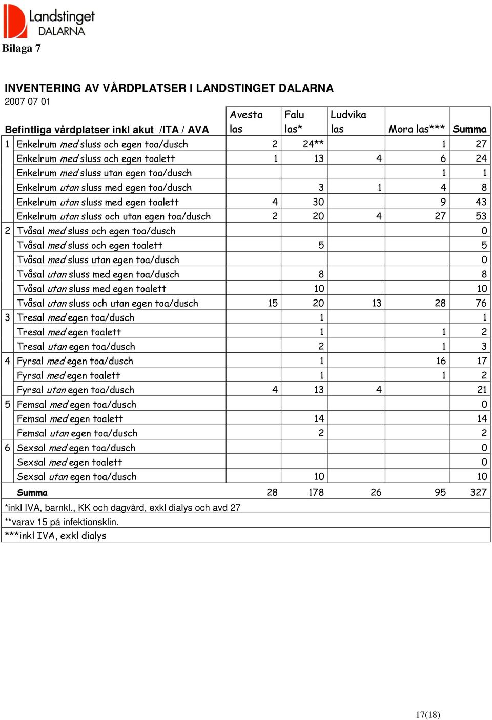 30 9 43 Enkelrum utan sluss och utan egen toa/dusch 2 20 4 27 53 2 Tvåsal med sluss och egen toa/dusch 0 Tvåsal med sluss och egen toalett 5 5 Tvåsal med sluss utan egen toa/dusch 0 Tvåsal utan sluss