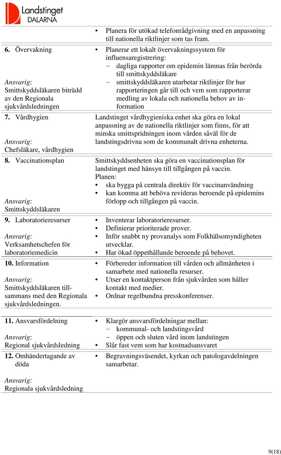 Omhändertagande av döda Planera för utökad telefonrådgivning med en anpassning till nationella riktlinjer som tas fram.