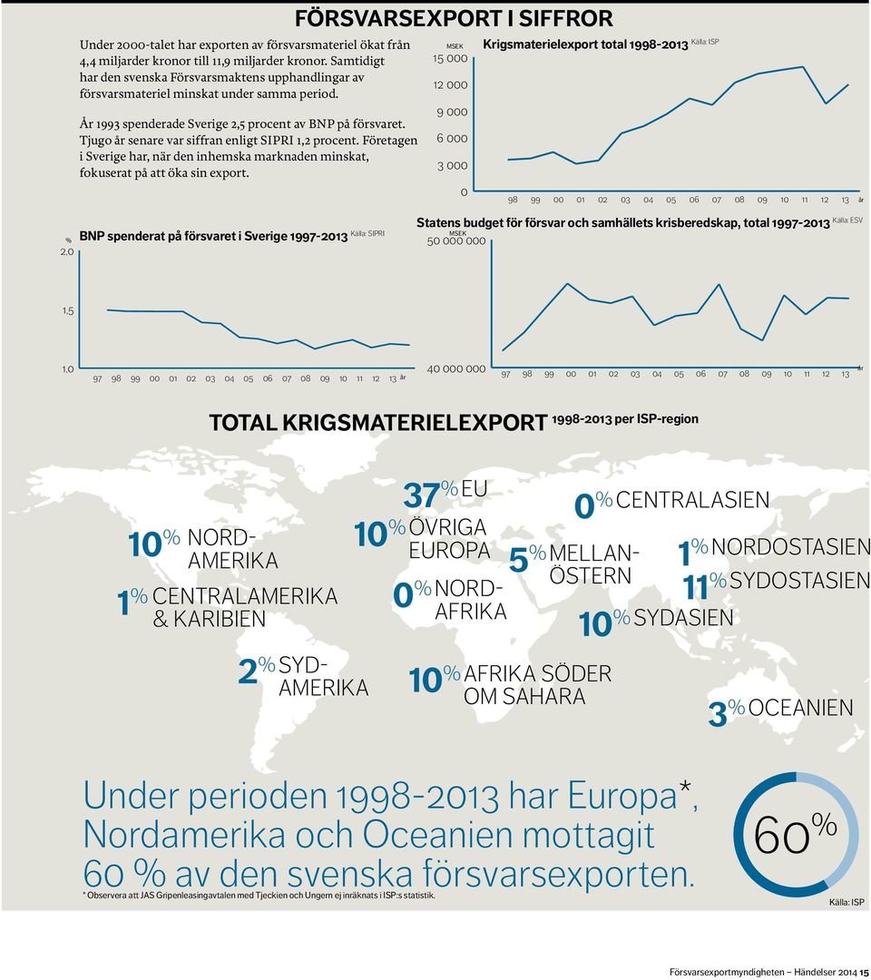 Tjugo år senare var siffran enligt SIPRI 1,2 procent. Företagen i Sverige har, när den inhemska marknaden minskat, fokuserat på att öka sin export.