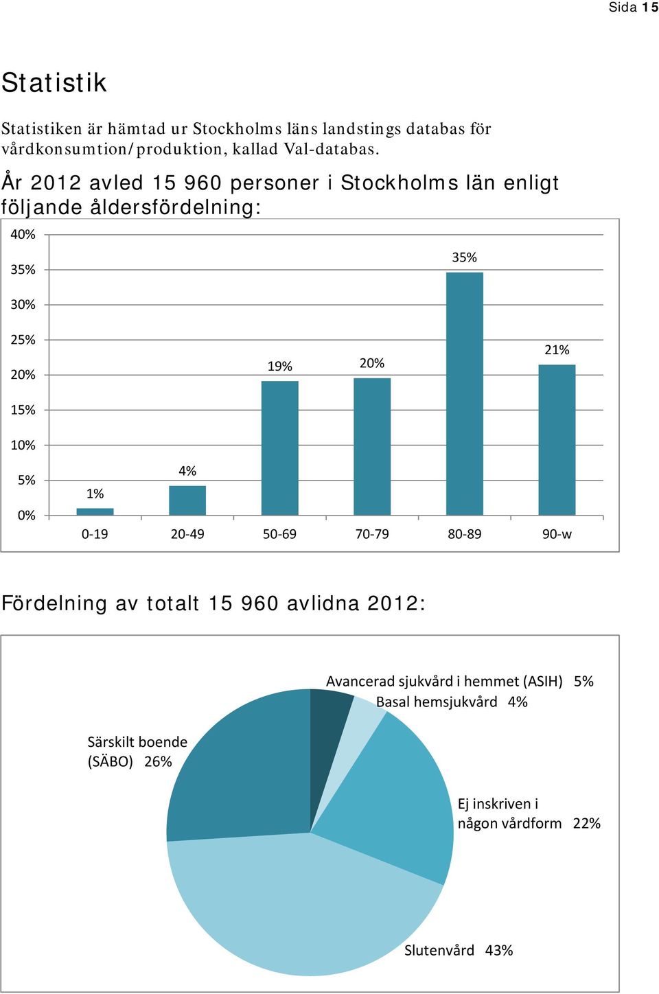0% 1% 4% 0-19 20-49 50-69 70-79 80-89 90-w Fördelning av totalt 15 960 avlidna 2012: Fördelning av totalt antal avlidna 2012
