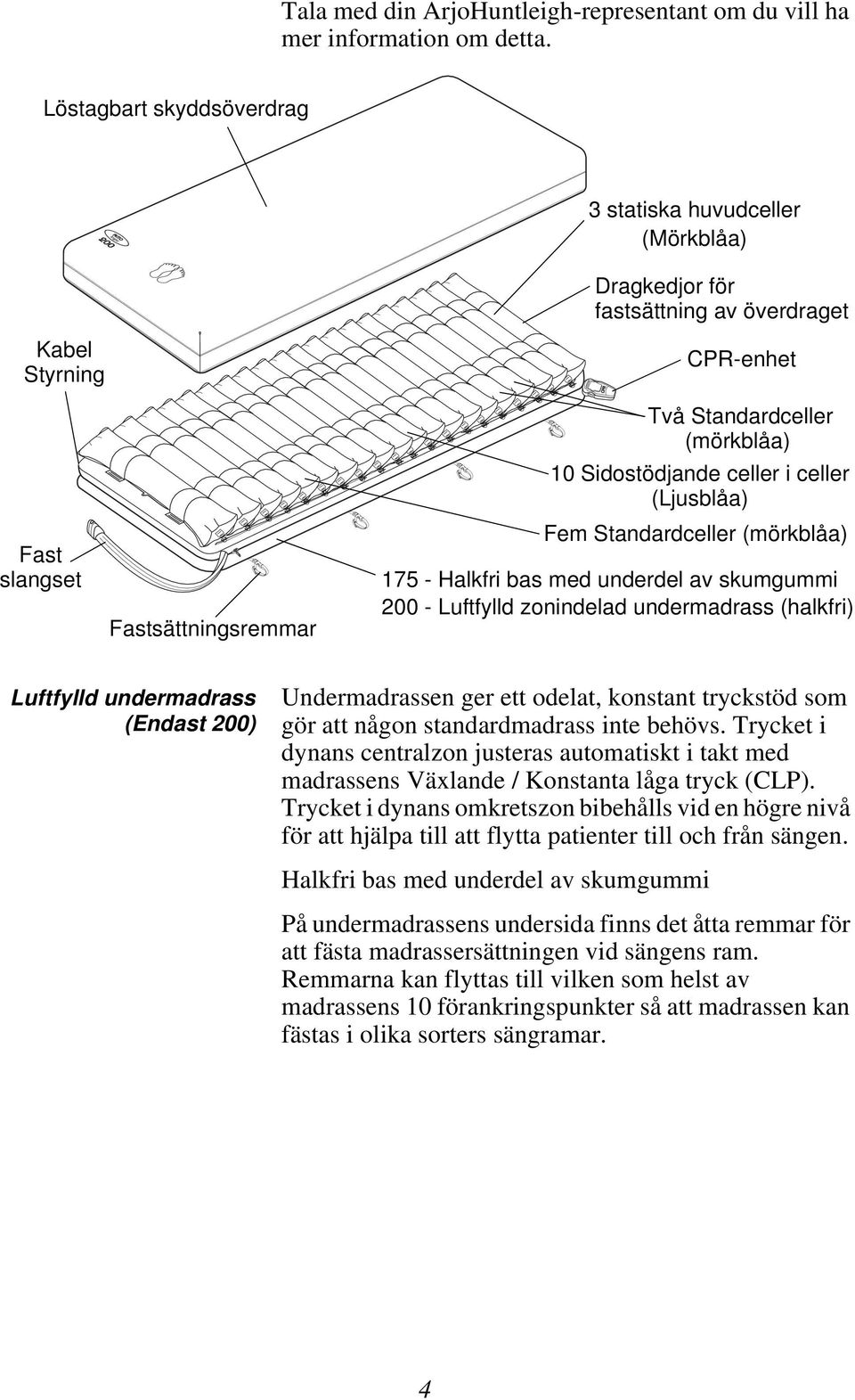 Sidostödjande celler i celler (Ljusblåa) Fem Standardceller (mörkblåa) 175 - Halkfri bas med underdel av skumgummi 200 - Luftfylld zonindelad undermadrass (halkfri) Luftfylld undermadrass (Endast